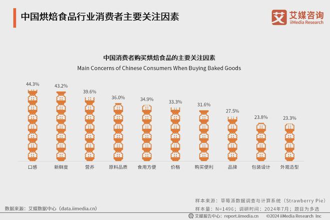榜单：烘焙食品呈现健康化、趣味化趋势麻将胡了2024年烘焙连锁品牌10强
