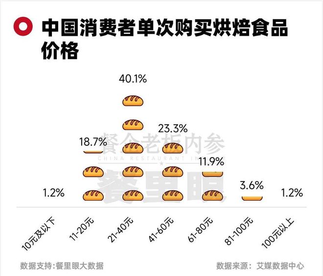 元的“贵价”面包杀回北上广深麻将胡了2试玩网站人均40(图3)